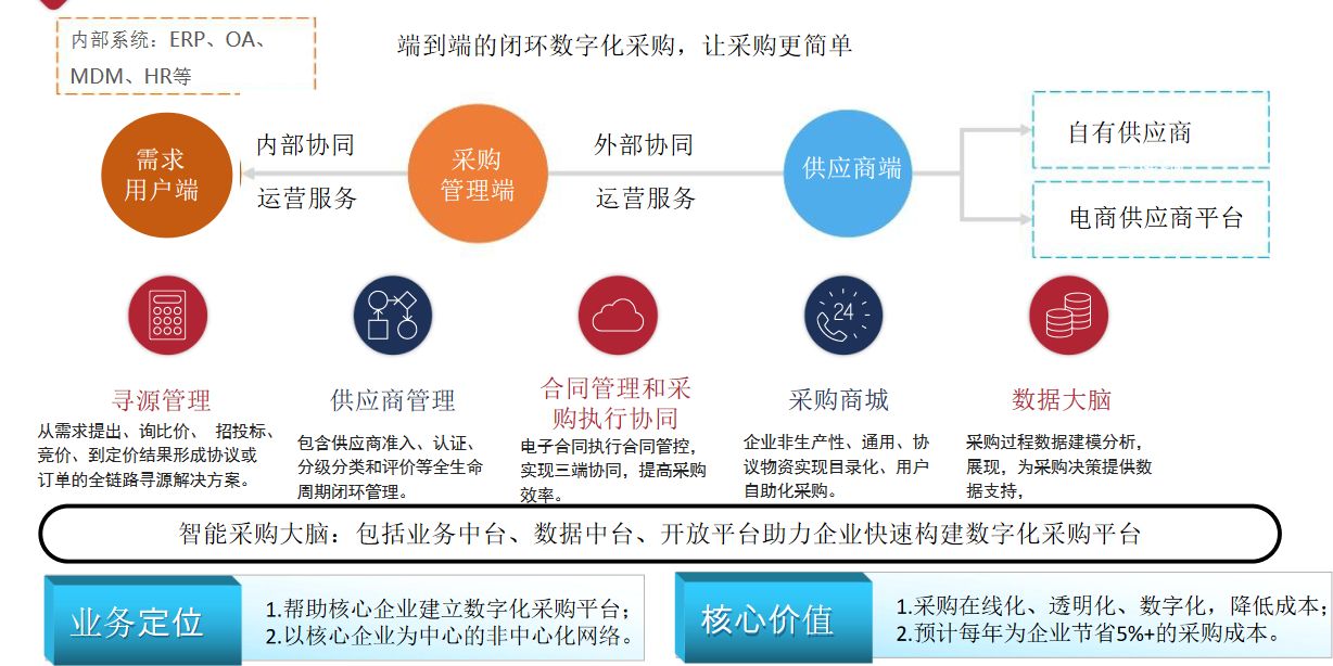 重庆网站建设,网页模板,数字化物资采购平台解决方案